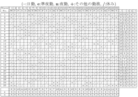 表 1 3 交替制勤務表の例 [8] 3 交替制勤務表の例を表 1 に示す．表中の記号 – ， e ， n ， + ， / は，それぞれ日勤，準夜勤，深夜勤，そのほ かの勤務，休みを表す．この勤務表作成のための入力 データは，ベンチマークサイト [11] でも紹介され，多 くの研究者 [15] に取り組まれてきたものである． 現在， 2 交替制勤務が主流であるものの，外科など 手術後の夜間看護量が多い部署では， 3 交替制で看護 を行っている場合も多いという． 3 交替制はシフトの種 類が多く，特に夜勤が 