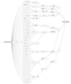 図 2 実行可能パターンネットワークのサイズ（パターン は 7 日ごとに分割されたもの） し 1 ，構築アルゴリズムのデータ構造や実装方法にさら なる工夫が必要だが，これまで知りえなかった情報を 生み出すという意味では，現時点では十分な速さと考 える．なお， 2 交替制のデータについても同様なネッ トワーク構築に成功している． 6