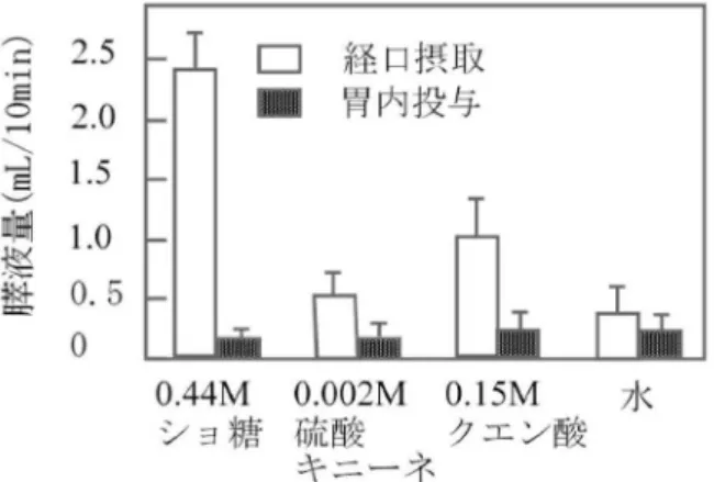 図 1 10 分の 1 のサイズもないわけですが、脳の中では 3分の 1 を占めるという重要な意味合いがあることが 分析結果からも分かっています。だから口で噛む、口で感覚することは非常に重要だということです。●噛みしめる力と耳下腺分泌量の関係 噛む、咀嚼することで、消化が促進されることを知っていただきたいと思います。このグラフは歯で噛みしめることで唾液がどの程度出るかを示してい ます。耳下腺という唾液腺から出る唾液の量を縦軸、噛みしめる量を横軸で表していますが、噛みしめる力が強いほど唾液の量が多くなります。