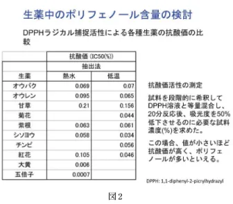 図 3 図 2 上の水酸基（− OH）を持った化合物の総称です。主に野菜や果実に含まれる色素などで、渋み、えぐ味があって、抗酸化作用があることが知られています。ポリフェノールの特性としてはタンパク質と結合しやすいことです。昔からこの性質が利用され、例えば清酒の不要なタンパク質（おり）を柿渋で除去し、透明な清酒にする。逆にワインのように渋み（タンニン）が多すぎる場合、卵白（タンパク質）による除去が行われています。こうした性質を我々は、タンパク質性食品の物性改質に利用しようと研究を進めています。●生薬中のポリフ