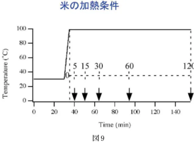 図 9タピオカデンプンが多すぎてもプラス効果が出ないことが、この実験で分かってきました。●咽頭部通過速度に対する粘着性の影響 次に粘着性の話をしたいと思います。とろみを付けてやると喉（咽頭部）を通るスピードが落ちます。同じとろみでも粘ついていると食道に貼り付いて落ちてこない。粘着がきつくて喉に詰まってしまうという物性になることがあります。とろみの評価をすることは従来からされていたのですが、粘着の評価はされておらず、最近ではそれが重要だと言われてきました。そこで私どもの研究所で粘着テープの性能評価に使う「タッ