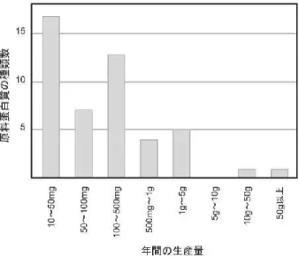 図 2 弊社のある診断分野の原料蛋白質の    年間生産量ごとの種類数 免疫検査事業を主力としている企業においては、さらに多いものと思われる）。一方、各々の原料蛋白質の必要量は、年間 10mg 程度から 100g といったオーダーで、きわめて幅が広い。これは、検査項目ごとに、測定頻度が大きく異なることと、キャリブレーター試薬など原料蛋白質を少量しか必要としないものから、主原料として大量に必要とするものまで、用途としても多様であるためである。 図 2 のグラフは、弊社のある診断分野で使用する原料蛋白質の年間生