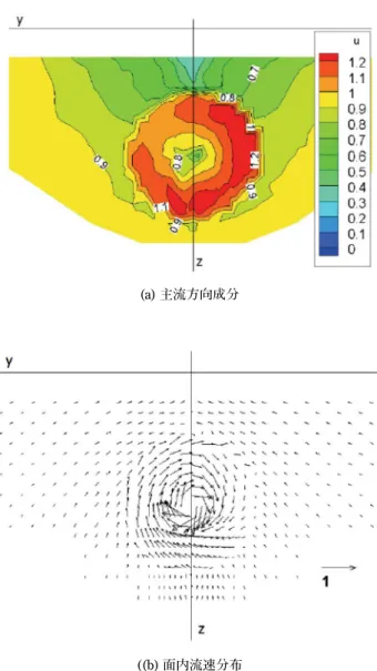 図 3 プロペラ前方に設置されたダクトの例