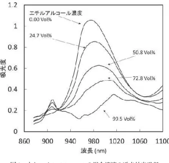 表 1 分析に用いた日本酒と焼酎 図 2 日本酒と焼酎の近赤外光吸収スペクトルによる    エチルアルコール濃度推定 図 1 水とエチルアルコールの混合溶液の近赤外光吸収   スペクトル 10％高めの値となった。その二乗平均誤差は 3.5％ であった。必ずしも十分な結果とはいえないが、近 赤外光によるアルコール濃度推定の可能性を示すこ とができた。酒類の主成分は水とエチルアルコール であり、それ以外の成分は微量のため、純水とエチ ルアルコールで作った回帰係数がある程度は有効で あったと考えられる。誤差の原因