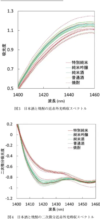 図 5 日本酒と焼酎の近赤外光吸収スペクトル主成分分析     （第一主成分と第二主成分） 図 4 日本酒と焼酎の二次微分近赤外光吸収スペクトル図 3 日本酒と焼酎の近赤外光吸収スペクトル 構造を見やすくするために、二次微分したグラフを 図 4 に示す。O-H の第一倍音のすそ野付近のスペク トルであるが、二次微分をすることにより吸収ピー クが明瞭となり、醸造酒のスペクトルに見られる微 小なうねりが、酒類に含有する微量成分を示してい る可能性がある。それぞれの酒類特有の微量成分の 化学分析結果との照合により