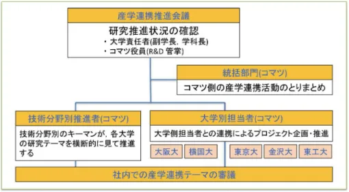 図 2 産学連携大学・コマツ技術協議会図 1 産学連携推進体制 置しました。これは同年にスタートした共同研究講 座制度の、最初に設けられた講座のひとつでした。 コマツ講座では、設置から昨年度までの 9 年間を、 3 年を一区切りとして 3 期に分け、それぞれの期に 研究目標を設定して活動を実施しました（図 3）。 第 1 期は、メンター教員に片岡勲教授を、またコマ ツ講座に吉田憲司特任准教授（現准教授）をお迎え して、内燃機関の燃焼やその冷却システム、油圧シ ステムなどの数値解析を中心に、建設機械内部の見 