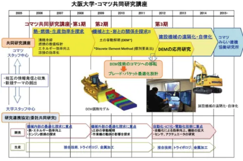 図 3 コマツ共同研究講座年表  これに対し第 3 期では、大学という研究の場で、企 業が求めるシステムの研究開発がどのような形で進 められるかという新しい試みでした。またこの 9 年 間に、コマツから 6 名の研究員を常勤の招へい教員 として大学に派遣しています。大学に企業の研究者 が常駐することで、先生方との交流の密度が高くな り、また大学という高度な研究の場に身を置くこと により、研究に対する考え方、取組む姿勢、モチベ ーションの変革にも大きな意味があったと感じてい ます。さらにこの間、21 名の学生