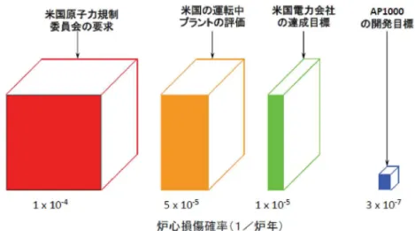 図 2 米国における規制要求と AP1000 の開発目標の関係 炉 AP1000 が開発されてきました。図 2 には、 AP1000 の炉心損傷確率（大事故）の年発生確率の 評価例を示しています。AP1000 の開発には我が国 の電力会社も参加してきており、現在中国ではどん どん建設が進められていることは余り知られていま せん。すでに世界では新しい原子力時代が始まって いると私は考えています。 人材育成と大学の役割  大学に勤務している時、福島事故後の「新しい原 子力時代に求められる人材とは。」という問いが