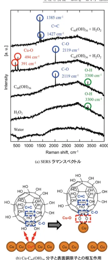 図 10 SERS による水酸化フラーレンの化学研磨特性    解析結果 図 9 銅薄膜試料による SERS 光学系の   基本構成 ガラス基板図 8 表面増強ラマン散乱分光法（SERS）によるカー   ボンナノ粒子化学研磨過程の in situ 解析行光が Cu 薄膜を臨界角以上で照射するように油浸対物レンズに入射させ，表面プラズモンにより励起された分子によるラマン散乱光は後方散乱光（伝搬型 SERS スペクトル）を測定する． ５．２ 水酸化フラーレンの化学的研磨メカニズ ム解析  伝搬型 SERS スペ