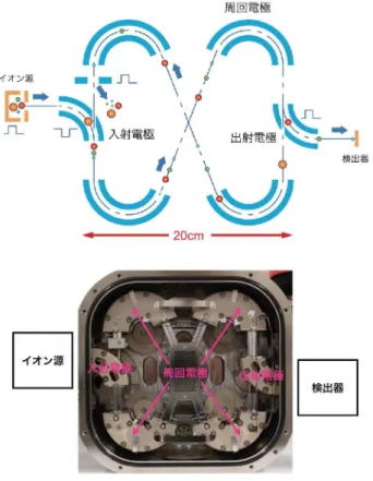 図 3  infiTOF-FAB の写真ける前述の期待に応えるべく、FAB イオン源を搭載したベンチトップ型高性能マルチターン飛行時間型質量分析計（TOF-MS）infiTOF-FAB7)を開発したので、ここで紹介する。２．小型マルチターン飛行時間型質量分析計 infiTOF 大阪大学大学院理学研究科の豊田岐聡教授（当社の技術顧問）によって開発されたマルチターンTOF-MS 7)は、同一飛行空間を複数回周回させることで、長い飛行距離を得て、小型でありながら高い質量分解能を達成することができる TOF-MS 