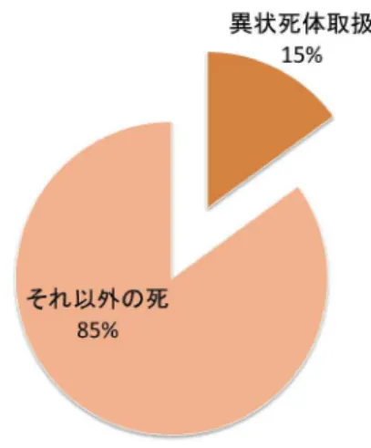 図 1 わが国における異状死体取扱数の割合医療と技術 松 本 博 志 ＊１．はじめに 毎日のように事件性のある死亡報道がなされている。警察が取り扱っているご遺体に関するもので、犯罪に関係した特殊なケースと思われている。確かに報道されているものは犯罪関連死が多い。しかしながら、図 1 に示すように、私たちの国では、死亡者の約 15％が警察で取り扱われており、その数は18 万人弱である。この方々の大多数は、死体で発見された方々であり、今後とも超高齢社会で一人暮らしの高齢者が増加する以上、増加しつづける可能性が指