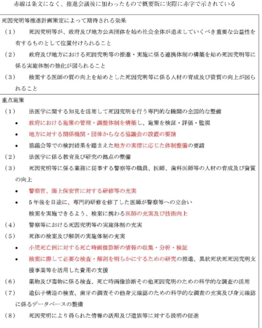 図 2 「死因究明学」の創造と担い手養成プラン表 1 死因究明等推進計画の要点（平成 26 年 6 月 13 日閣議決定された死因究明等推進計画の抜粋）   赤線は条文になく、推進会議後に加わったもので概要版に実際に赤字で示されている要になると考えてよく、大学の使命は大きい。6 月に政府から発表された「経済財政運営と改革の基本方針 2015」（http://www5.cao.go.jp/keizai-shimon/kaigi/cabinet/2015/2015̲basicpolicies̲ja.pdf）にお