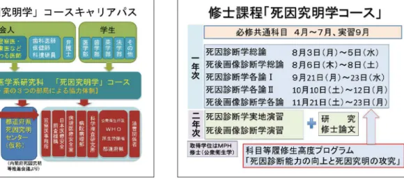図 7 死因究明学 図 5 「死因究明学コース」のカリキュラム図 6 「死因究明学」の創造と担い手養成プラン 事業内容とと、その基準（案）を用いて診断した死因とは異なる原因不明の死因について死亡機序を解明するものである。たとえば、すでに米国心臓学会や欧州心臓学会がガイドラインを出している突然死遺伝子変異検査なども含まれ（16）、これらの検査等を行っても原因不明である疾患群を解析・解明し不幸な死を防ぎたいと考えている。 これが「死因究明学」である（図 7）。先に述べたように非常に学際的な分野であるとともに、未