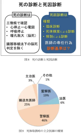 図 9 死体取扱時の立会医師の種別図 8 死の診断と死因診断 表 2 日本の解剖制度もの体に起こる死体現象も解明されていない。死因診断マーカもない。是非とも、医学系のみならず多くの分野の学者が参入していただけることを願っている。３．死因究明の必要性 冒頭に述べたように私たちの国は「死因不明社会」とされてきた（2）。根拠となるデータの 1 つに死因の変遷がある。平成 27 年に発行された人口動態統計（17）において、その変遷で平成 6 年〜 7 年にかけて認められた死因として心疾患が 30％、肺炎が20％の減