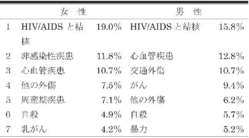 表 3 世界の 15 歳〜 49 歳の死因  一方、日本では、平成 25 年のデータ（17）から、 自殺の割合が大きく、20 代においては約半数を示す。 また、小学校高学年から勤労人口においては自殺の 割合が高いことがわかり、高齢者においては自殺の 割合はかなり小さくなる。また、がんは世界と同様 に男性が 60 代、女性が 50 代にピークがあり、この ことについては世界と同様の傾向を示しているもの と推察できる。  日本の死因統計において、胃がん、心疾患、自殺 という 3 つの死因を取り上げてみる。平成 