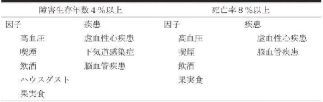 図 15 死因診断のアウトカム 表 4 死亡と障害生存年数に影響を及ぼす疾患と因子された心疾患が診断されていないものなのか、そもそも心疾患ではないのではないか、あるいは未知の、極めて稀少と言われている心疾患ではないのかと考える次第である。是非とも不幸な突然死を減らすために、多くの学者が参画するとともに、一般の方にも興味を持っていただき、様々なご支援、ご指導をいただいてこの学問を育てて行きたいと考えている（図 7）。21 世紀の後半は今とは違った医療が行われ、違った社会になっている可能性が高い。「死因究明学」