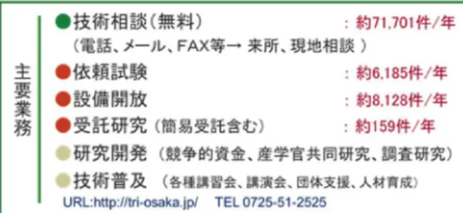 図 1 産技研の主要業務一覧はじめに  大阪府立産業技術総合研究所（産技研）は，大阪府内の中小企業の技術指導とそのレベルアップを目的として，昭和４年に大阪市西区江之子島に創設さ れた公設試験研究機関（当時の名称は「工業奨励館」）で，以後 80 数年にわたり企業の抱える様々な技術課題の解決に努め，地域の産業・科学技術の振興に貢献して来ました．持ち込まれる相談（技術課題）に対しては，図 1 に示しますように，内容の難易に応じ依頼試験，機器開放，受託研究，産学官共同研究など，最適な技術サービスを提示し，ワンストッ