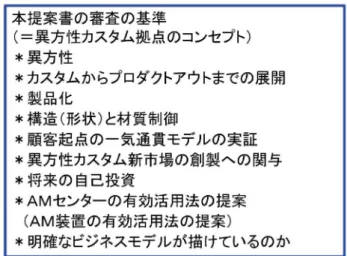 図 6 提案書の審査のポイント図 5 金属 AM に関する技術相談内容の傾向   （平成 25 年度 1 年間の統計） また材質別に分類しますと，Fe 系が 34％と最も多く，非鉄材料の Al 系が 16％，Ti 系が 13％と続き， 標準材にないその他の材料（特に難加工材）が 33 ％を占めています．平成 26 年度になると，その他 の材料の割合は 51％に増えており，難加工材の積 層造形技術の実用化に対する期待が非常に大きくな ってきていることが伺えます．技術相談の中には， 結晶方位制御をはじめとする「
