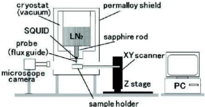 図 2 プローブ部の光学写真． 図 1 開発した走査 SQUID 磁気顕微鏡．しかし、MFM で測定された磁気情報は試料上の磁気勾配によって生じる力に由来するものであり、磁気の定量解析が難しいとされる。走査 SQUID 磁気顕微鏡に用いられている SQUID は、相対値ではあるが、定量的な値として磁気強度を知ることができる。また、MFM は磁気による「力」を計測しているため、カンチレバーの先と試料表面の間に働く原子間力の影響を受けやすく、取得された磁気像に、表面形状像の凹凸が重なることがある。一方、走査SQ