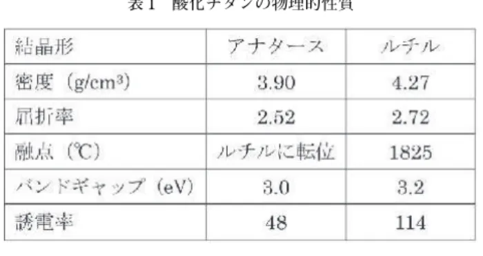 表 1 酸化チタンの物理的性質１．はじめに 弊社の主幹事業である酸化チタンは白色顔料としてよく知られ、日本では年間 20 万 t の酸化チタンが生産されている。印刷物、塗料、包装フィルムや壁紙など身近な様々なものに使われており、我々の生活には欠かせないものである。  現在は酸化チタンを主に生産している弊社だが、 1919 年（大正 8 年）創業時には帝国人造肥料（株） として硫酸と過リン酸の生産を行っていた。以降、 硫酸関連技術を基盤として、酸化チタンや界面活性 剤、各種リン酸塩など時代や社会のニーズに合っ
