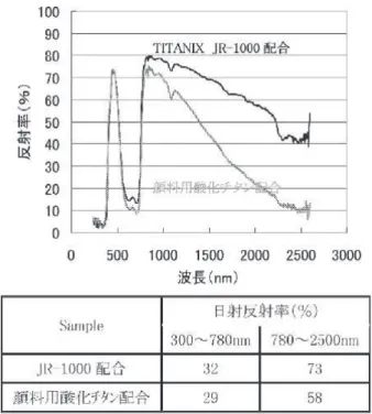 図 10 各塗色における顔料用酸化チタンと     TITANIX JR-1000 の日射反射率比較 図 9 ブルー系塗膜の分光反射スペクトル図 8 JR-1000 の分光反射率曲線と太陽光波長分布 この試験より、粒子径を 1000nm に調整した際に近赤外波長域の日射反射率が最も高くなったことから、JR-1000 は平均粒子径が 1μm になるように設計した。 実際に使用することを想定し、白色塗膜にして日射反射率を測定した結果が図 8 になる。塗膜化しても顔料の日射反射率は維持されており、JR-1000 