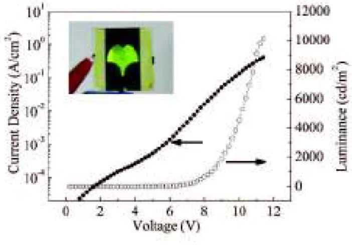 図 5 (a) パターニングされた銀ナノワイヤ透明導電性フィ    ルムの光学顕微鏡の像及び (b) 作製した素子構造図 4 溶液プロセスにより陰電極を作製した素子の   電流密度−電圧−輝度特性 .   挿入図は、素子からの発光例中で 150℃に加熱焼成して銀電極を形成した素子を作製した。バッファ層なしの素子は発光が殆ど見られず、電流効率も非常に低くなった。これは、銀ナノペーストが発光層に侵食してしまったためだと考えられる。Cs2CO3：PFNR2層を用いた素子は最高輝度約 1 万 cd/m2、最高効率 