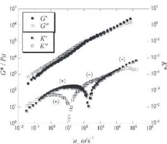 Fig. 2 Frequency dependence of  G ＊  and  K ＊ Fig. 1 Structure of bottle-brush type polymacromonomers.２ ポリマクロモノマー  現在の高分子の粘弾性に関する分子理論では，鎖を粗視化した分子モデルが利用される．化学構造の詳細には目をつぶり，ひもとしての性質を抽出する方法である．応力と複屈折の比，すなわち応力光学係数は，高分子鎖を粗視化できる最小の単位（セグメントサイズ）の大きさに関する知見を与える．例えば，ポ