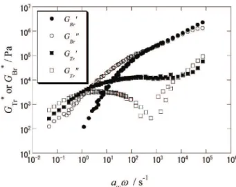 Fig. 3 Frequency dependence of  G Tr ＊  and  G Br ＊  for     PM40 at 433K．