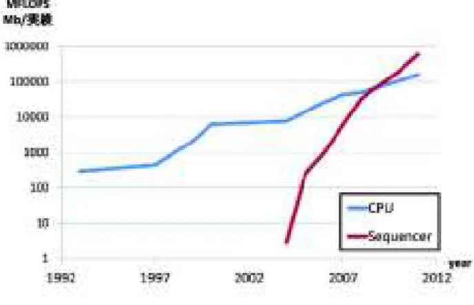 図 2 計算機の CPU の速度と DNA 配列を読む実験器具    （DNA シーケンサー）の速度比較  DNA 配列の文字列を比較する研究は比較的古く，2 つの遺伝子の類似度を動的計画法で計算するアルゴリズムの論文が 1970 年に上梓されています [2]．それ以降も高速化を主目的とする多数のアルゴリズムが提案されてきました [4-6]．この理由の一つとしては，データベースに登録される遺伝子の DNA配列数，すなわちデータ量の増加が，計算機の速度向上度を大きく上回っている事が挙げられます．図2 に計算機
