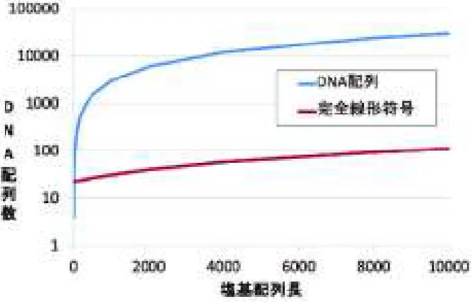 図 6 塩基が 1 カ所異なる DNA 配列を探索する場合に    調べる必要のある DNA 配列数 箇所異なるとした場合，類似した DNA 配列は，1+nCm ･3mとなります．コンピュータで類似したDNA 配列を見つけ出すためには，上記の DNA 配列の種類数を全て探索する必要があるため，特に m が大きい場合には膨大な計算時間を必要とします．逆にいうと，探索する必要のある DNA 配列数を減らす事ができれば，計算時間の削減，すなわち探索ソフトウェアの高速化を実現する事ができます．私の研究は，完全線形符