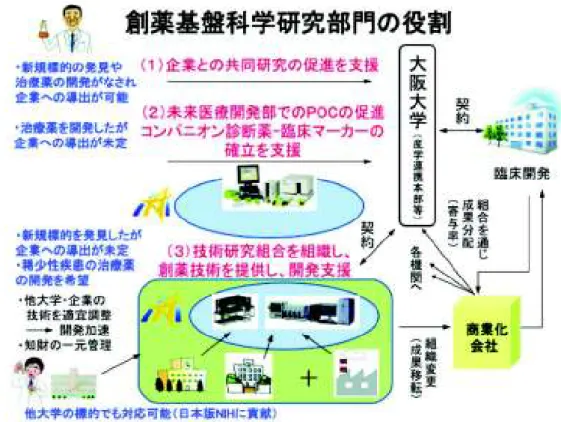 図 3 未来戦略機構第六部門（創薬基盤科学研究部門）の役割 るか企業への技術移転を行って新薬誕生に結びつけ る計画をしています。化学合成力の不足が創薬開発 における一つの死の谷になっている事から、現在こ れを克服するための仕組みを技術研究組合の設立に よって構築しようとしています。  以上、第六部門における創薬推進の構想について 記してきましたが、具体的な創薬テーマを集めアカ デミア創薬を推進させる支援に加えて、今の医療現場、疾患克服のために求められている必要な情報を大学内の多くの基盤研究者と共有し、相互の