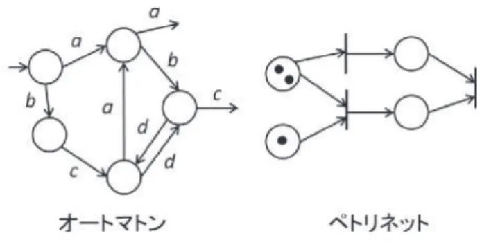 図 1：離散事象システムモデルはじめに システムの大規模・複雑化，ネットワーク化にともない，様々な分野において分散システムに関する研究開発が盛んに行われている．例えば，制御システムに関しては，自動車に代表されるように，ネットワーク化された電子制御システムが多くの工業製品に用いられている．また，群ロボットやセンサネットワークなども分散システムの典型例である． 分散システムにおいては，自律的に動作する各エージェントの意思決定機能，各エージェント間の通信機能，各エージェントのローカルな判断を統合す る機能などを如