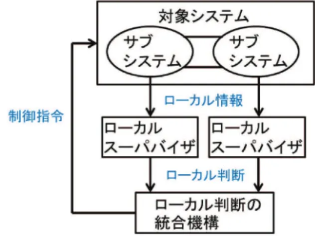 図 4：コンセンサス制御の例図 3：群の概念図図 2：分散スーパバイザ制御系満足することができる制御仕様の特徴づけなどに関する研究に取り組んでいる．マルチエージェントシステムに関する研究 地球温暖化への対策として，CO2排出量の削減は世界の最重要課題の一つである．また，エネルギー売買の自由化の流れから，エネルギー変換機器をもつ事業者が，自らのエネルギー需要量を超えたエネルギーを生産し余剰分を販売する，逆に自らのエネルギー生産を抑えて他の事業者から購入するといったエネルギー売買が現実的となってきている．機器に