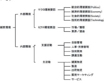 図 3 経営環境の変動要因の体系図 図 2 第一創業期から第二創業期のライフサイクル は時間の経過でなく努力の投入である」と強く主張している。また、S 曲線の上端に限界があり、この限界に支配され、これを突き破れないために限界に近づいたら転換を図るとしている。ここでは S 曲線を企業のライフサイクルとし、古い S 曲線を第一創 業 S 曲線、新しい S 曲線を第二創業 S 曲線とする。そこには、同じ経営基盤での延長線上ではなくゼロベースからなる新規事業として、第一創業期から第二創業期への技術の転換期（技術の不