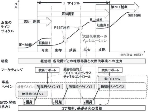 図 4 中小製造業の持続企業の仮説的経営モデル資金・技術）の投入の方向性を明確に示すことができ、事業の機会とすることができる。５．持続企業モデルの要因５ - １中小製造業の持続企業経営モデル 社会的構造変化の中で、未来へと成長可能な中小製造業の持続企業の仮説的経営モデルを図 4 に示す。本図では、企業のライフサイクルに対し、組織、マーケティング、事業ドメインおよび研究・開発（含み）がどのように関連しているかについても示したものである。 「第 N 創業」（1 サイクル）は現在進行中のライフサイクル、「第 N+