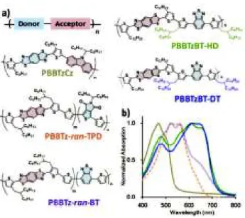 図 4 a) 新規に設計・合成した高分子構造。薄青は電子    ドナー、薄赤は電子アクセプター。 b) 薄膜の光吸    収スペクトル。各色が各高分子に対応。 図 5 a) TRMC による評価 b) 太陽電池デバイス評価。    各色は図 4 の高分子に対応。PCE の横にデバイ    ス構造を表示。  ように PBBTz- ran -BT の方が PBBTz- ran -TPD より 2 倍大きい伝導度と長い寿命を与えた。そこで太陽電 池デバイスを評価したところ、後者は PCE = 0.90％ となった