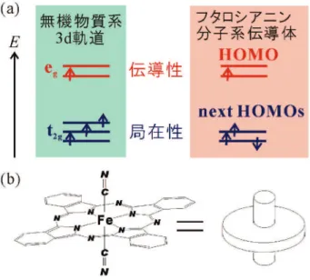 図 1 (a) 伝導電子と局在スピンが存在するエネルギー      準位の比較    (b) ジシアノ鉄フタロシアニン分子の構造１．はじめに 現代社会では大量の情報がやり取りされ活用されている。ハードディスクは情報を磁気的な状態として保存するための不可欠な装置である。私が学生だった頃は容量が数メガバイトくらいしかなかったが、今ではテラバイト程度まで向上し驚くべき進歩を遂げている。以前は小さなコイルでディスクの磁気的な状態を読み取っていたが、磁気抵抗素子の発明によって検出感度が向上したため、より微小な領域の磁