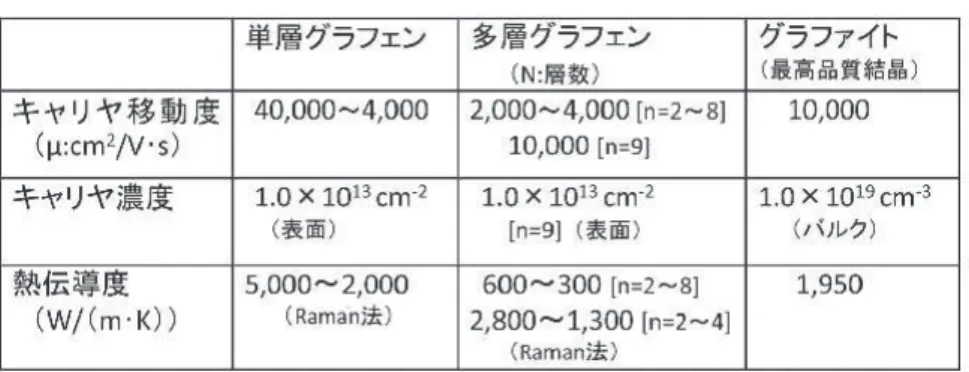 表 2 高品質グラファイト膜（Graphinity）の物性表 1 グラフェンとグラファイトの電気物性と熱物性 図 1 高分子焼成法で得られるグラファイト製品の例。     （a） 熱拡散フィルム、（b）X 線モノクロメーター、     （c）中性子線フィルター 多層グラフェンの熱伝導度はラマン法では 2,800 〜1,300 W/m･K、8）加熱法では 600 〜 300 W/m･K と報告されている。9）この様に測定方法によって異なるが、熱伝導度の値は多層グラフェンでは急激に低くなり、グラファイトと同等以
