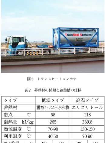 表 1 バイナリー発電システムの仕様 型式 原理 熱媒体 発電方式 発電端出力 送電端出力 特徴 CC125 型 ランキンサイクル（エコノマイザによる熱回収機構付）代替フロン（R-245fa）単段タービン + 三相交流同期発電125kW（400 〜 480V、50/60Hz）113kW磁気軸受けの採用により高効率で メンテナンスが容易 図 2 トランスヒートコンテナ電ユニットを主に用いてシステムを提供している。発電ユニットの主な仕様を表 1 に示す。  装置への入力温度が 135℃以上であれば発電効率 は約