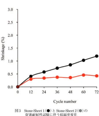 図 4 Stone-Sheet 1（●）と Stone-Sheet 2（●）の促進耐候性試験に伴う    破断強度 (A) 及び破断伸度 (B) の変化図 3 Stone-Sheet 1（●）と Stone-Sheet 2（●）の   促進耐候性試験に伴う収縮率変化Stone-Sheet 1 では促進耐候性試験のサイクル数が 多くなるにつれ収縮率は高くなったが、Stone-Sheet  2 の収縮率は 12 サイクルの促進耐候性試験以降ではほぼ一定で、Stone-Sheet 1 と比較して低かった。3-3．