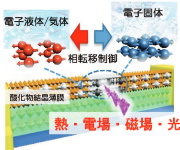 図 1 電子相転移を利用した酸化物デバイス概念図．１．はじめに 温度によって水が氷、或いは水蒸気へと分子のつながり方によって 相 を変化させる現象（相転移）は、物質界においてよく見られ、今日のエレクトロニクスでも活用されている。例えば、ブルーレイディスク、DVD では結晶・非晶質の 2 相間をビットとして用い相転移を利用して情報を記録している。また、電気伝導を担う電子においても、電子が局在し、いわば固まった相（電子固体状態）、相互作用しながらも固体中を動き回る、溶けた相（電子液体状態）、或いは気体のようにお