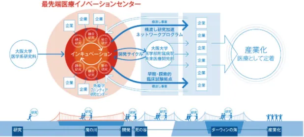 図 3 最先端医療イノベーションセンター棟外観図 2 最先端医療イノベーションセンター棟フロア構成図 1 最先端医療イノベーションセンターの役割最先端医療イノベーションセンター棟の構成センター設立構想の具体化段階で、経産省補助金事業である本センター（地下 1 階と 5 〜 9 階）に加えて、医学教育のためのフロア（1、2 階）、未来戦略機構のための本部フロア（3 階）、未来医療開発部、移植医療部のための病院フロア（4 階）が大学の自己資金で合築されることとなり、地下 1 階、地上 9階建ての最先端の教育・研