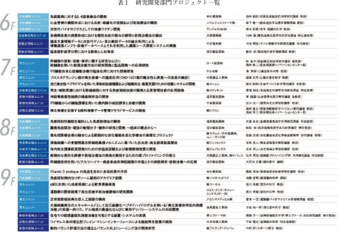 図 4 技術支援分野（共同利用機器室）表 1  研究開発部門プロジェクト一覧研究開発部門センターの中心となる研究開発部門には、強力な産学官連携体制のもと、企業との共同研究講座を設置するなど、医学部の研究者、企業人、異分野領域の研究者が同一施設内、研究室内に集まり、一つ屋根の下、一体的な共同研究を展開することにより、出口志向の研究と多方面の技術融合を進めていき、加えて、研究プロジェクト間の相互連携を進めていく体制をとっています。既に 6 階から 9 階のすべてのラボスペースで、大手製薬企業からベンチャー企業ま