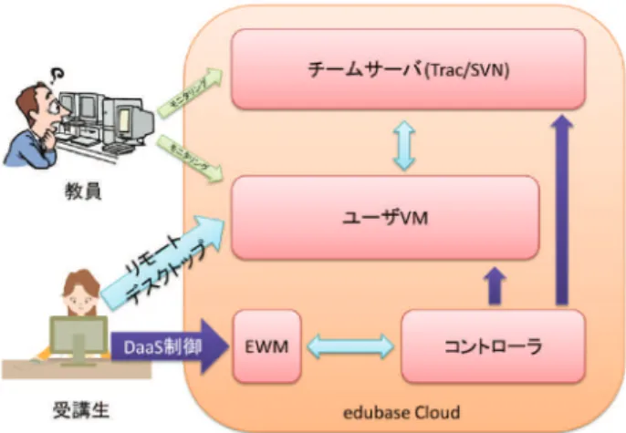 図 2 edubase Web Manager図 1 DaaS BADER 実行環境や統合開発環境，アプリケーション実行環境と教員が開発進捗の把握に利用可能な各種ログ情報取得機能および学生が容易にアクセス可能なネットワークインタフェースを備えている．本節では，ユーザ VM における開発環境および開発ログ取得環境について詳述する．3.1.1  開発環境と開発ログ取得環境ユーザ VM では Microsoft  Windows7 が動作しており，その上に JDK, eclipse, Apache Tomcat,