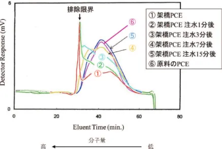 図 6 吸着遅延性 PCE-2 のスランプ保持性能 12） 図 5 徐放性 PCE-2 のセメントろ液中での分子量分布変化（GPC） 11）４．スランプ保持作用生コンセンターで目標のスランプ（流動性）に品質管理された生コンクリートは、ミキサ車で工事現場まで搬送・打設される。その場合、打設現場でスランプが大きく低下することがあってはならない。ポンプ車の筒内で生コンクリートが閉塞し圧送できなくなる事態が起こり得るためである。そこで、スランプ保持作用を有する新たな PCE-2が必要となる。高性能 AE 減水剤は、