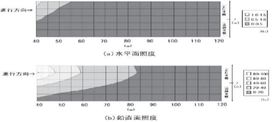 図 2 照度分布（走行ビーム） 本稿では、高速道路のトンネル照明を対象とするため、路上の物体の累積関数は、戸枝ら[5]により算出された式 (3) を用いて各地点の TRP を算出し、灯具 1 スパン内における TRP の分布から視認性を評価する。   F(ρ) ＝ 23.6 ln(ρ) − 5.2・・・（3）式 (3) より、TRP は、限界反射率が決まれば一意に求まる。そこで、前照灯とトンネル照明の融合時の視認性は、トンネル照明と前照灯が融合した状態における対象物の限界反射率を求めれば評価できると考え、シ