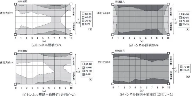 図 7 TRP の分布（対称照明方式） 表 1 TRP の基本統計量（対称照明方式）４．総視認率（TRP）による視認性評価４ . １ 対称照明方式の TRP 図 7 に平均路面輝度が 1.1 cd/m2 、及び 4.5 cd/m 2 のときの照明灯具 1 スパン内の TRP を示す。なお、背景輝度は図 4 から逐点法1) により算出した。なお、観測距離は 100m とし、等価光幕輝度は、トンネル照明設置条件下において平均路面輝度 1.1 cd/m2及び 4.5 cd/m2でそれぞれ算出した。また前照灯の光学