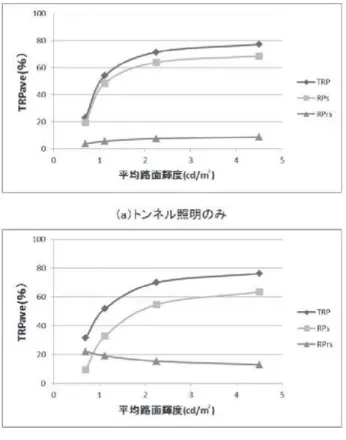図 9 TRP の分布（プロビーム配光）図 8 平均路面輝度と TRPave（対称照明方式） ４ . ２ プロビーム照明方式の TRP  プロビーム照明方式の TRP の分布及び各地点の TRP の基本統計量をそれぞれ図 9 及び表 2 に示す。 図 9 よりプロビーム照明方式は対称照明方式に比べ、前照灯の有無に係らず灯具直下付近の TRP の変化が少なく、平均路面輝度 1.1 cd/m2のとき、道路中央の灯具付近が変化していることがわかる。また、表 2 より、対称照明方式と同様に、TRPaveは平均路面輝