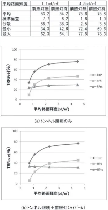 図 10 平均路面輝度と TRP ave （プロビーム照明方式）表 2 基本統計量（プロビーム照明方式）  また、プロビーム照明方式の灯具 1 スパン内の TRP ave は、前照灯融合時においてもほとんど変化 せず、平均路面輝度に依存することがわかった。 ５．おわりに  本稿では、総視認率 TRP に基づく、トンネル照 明と前照灯との融合時における対象物の視認性の定 量的な評価手法について紹介した。本手法を用いて灯具 1 スパン内の TRP の平均値（TRPave）による評価を行った結果、照明方式、平均路