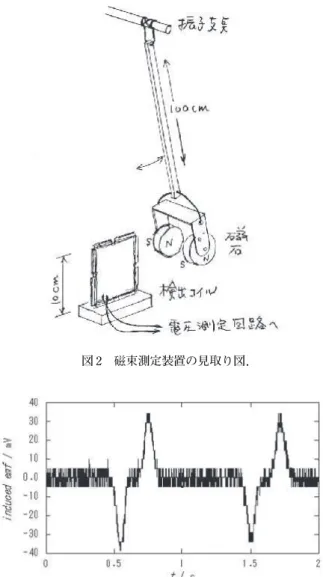 図 3 図 2 の装置で測定された誘導電圧．図 2 磁束測定装置の見取り図．図 1 検電器の放電回数と箔の開きの関係．採りました．2 本の硬質塩ビパイプ（20 mm 径，50 cm 長）とアルミ箔（20 cm 角）を用意します．アルミ箔を 4 つに畳んで，粘着テープで一方の塩ビパイプの端に貼り付けます．その塩ビパイプを左手に持ち，もう一方の塩ビパイプを右手にもって，アルミ箔の上を数往復摺動させます．そうするとアルミ箔は帯電します．アルミ箔を検電器に接触させることによって検電器を帯電させることができます．電気